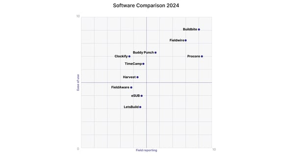 Best Field Reporting Software: 9 Tools for Faster Billing