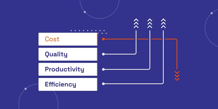 arrows describing efficiency, productivity, quality and cost