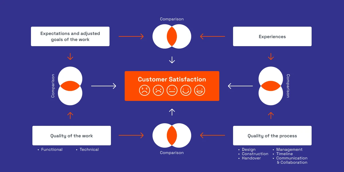 Software for Enhanced Customer Satisfaction in Construction_Customer Satisfaction