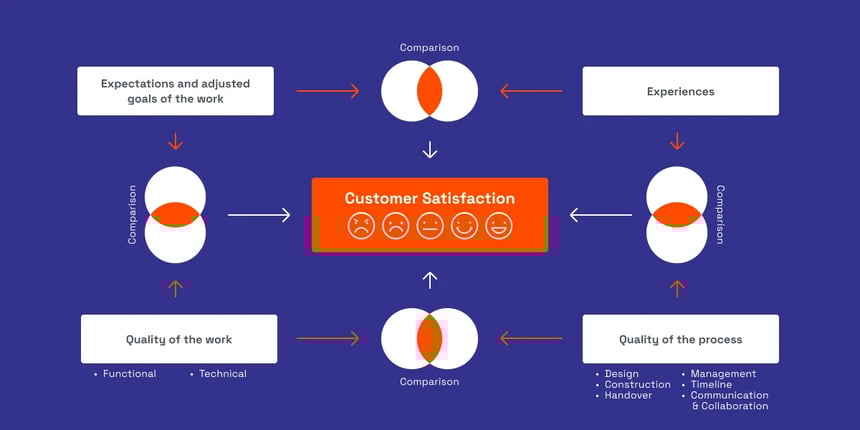 Software for Enhanced Customer Satisfaction in Construction_Customer Satisfaction