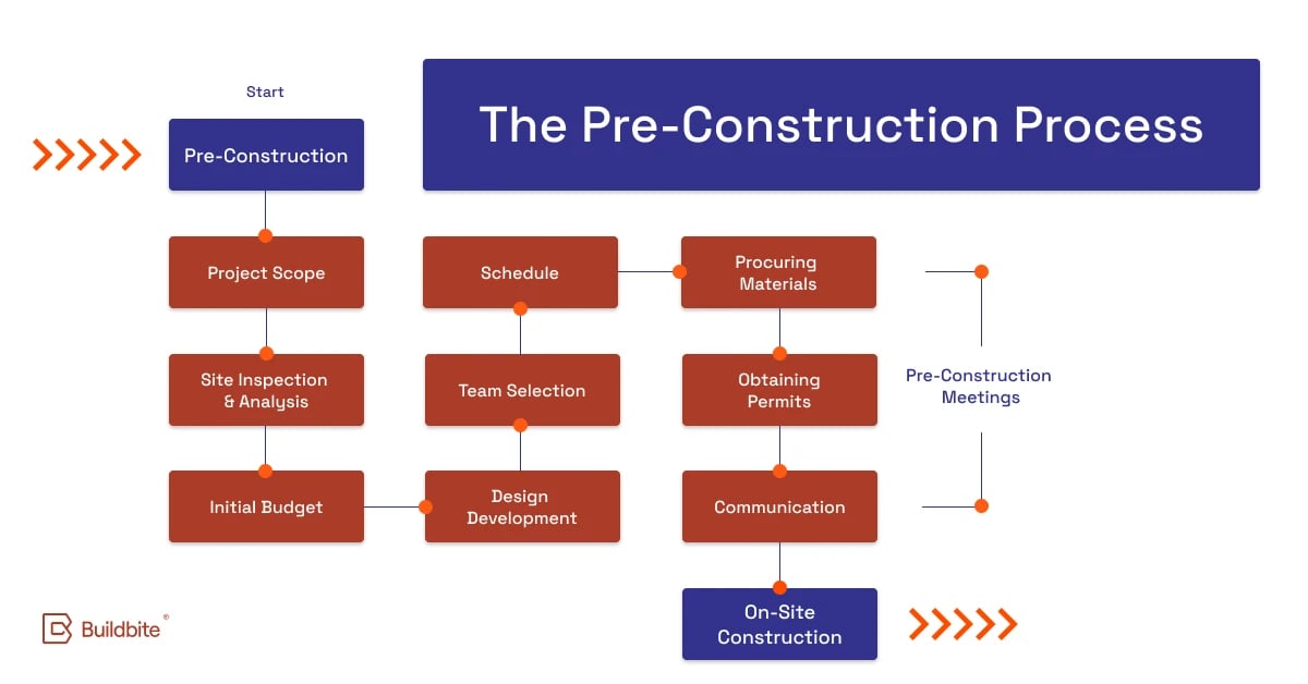 A detailed flowchart of the preconstruction process from start to finish.