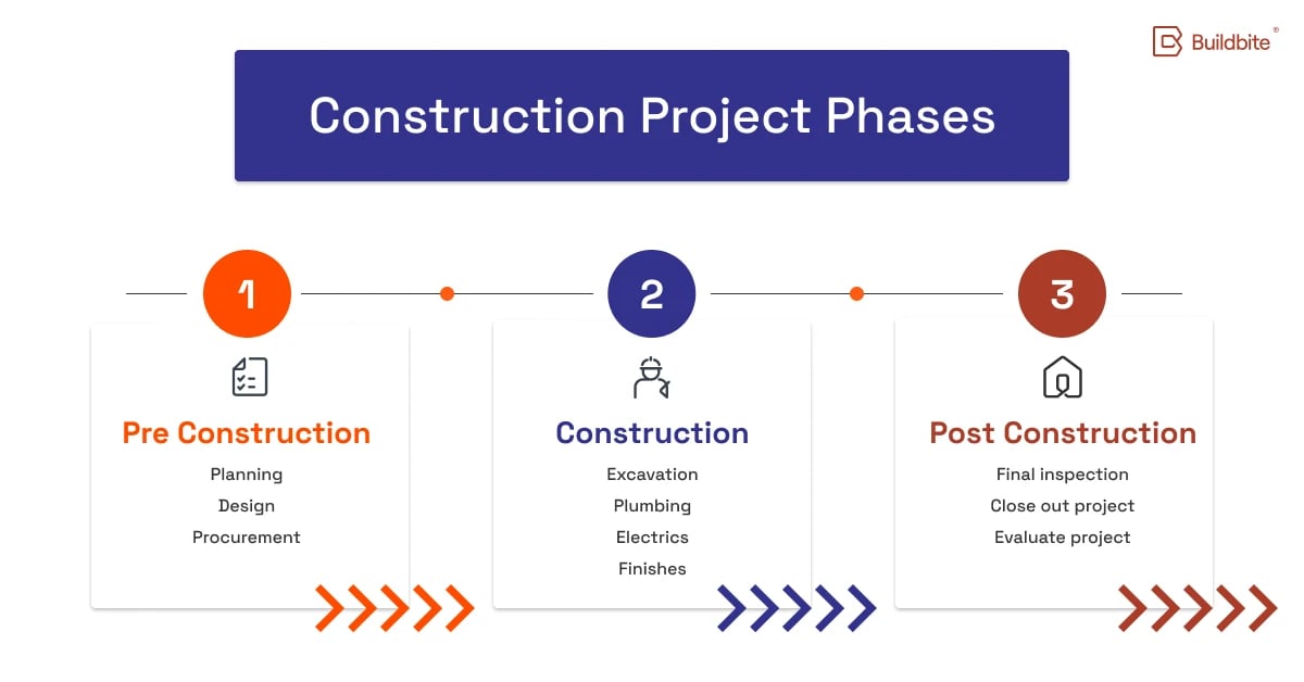 A flowchart of the different phases of a construction project.
