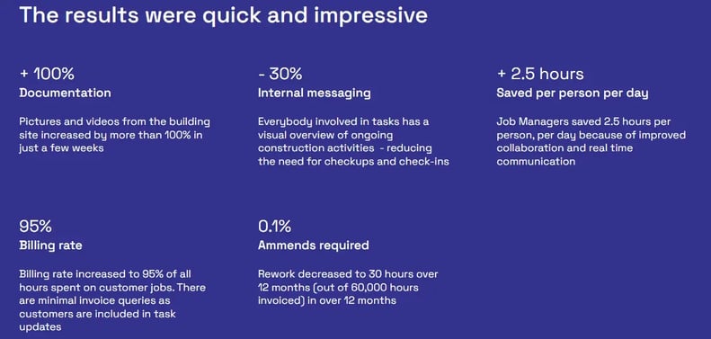 the results were quick and impressive