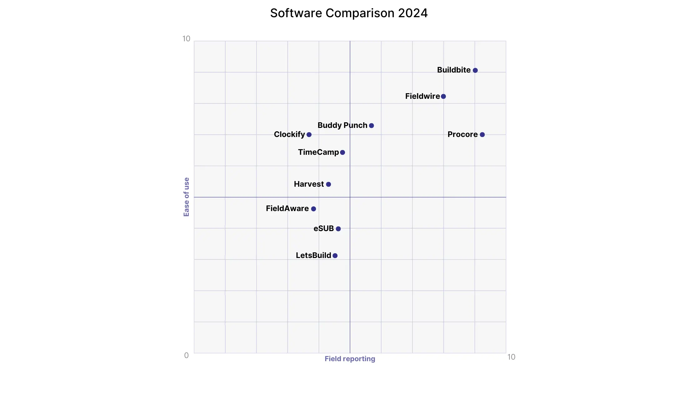 Best Field Reporting Software: 9 Tools for Faster Billing